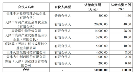 康希諾年虧9億后豪擲1.4億做LP 圖的是戰略轉型與長期價值