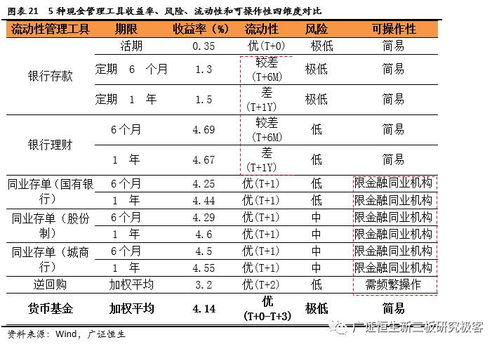 新三板企業(yè)現(xiàn)金管理新趨勢(shì) 超500萬(wàn)貨幣資金投向低風(fēng)險(xiǎn)高收益貨幣基金