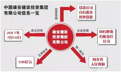 雄安新區(qū)開發(fā)建設(shè)迎來(lái)國(guó)家隊(duì)主力軍 中國(guó)雄安建設(shè)投資集團(tuán)正式成立