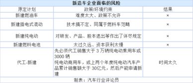 《汽車產(chǎn)業(yè)投資管理規(guī)定》出臺(tái) 新造車勢(shì)力應(yīng)否堅(jiān)持自有資質(zhì)與企業(yè)自有資金投資？
