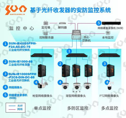 光纖安防監控系統的優勢和應用 安全系統監控服務