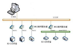 三旺串口聯網服務器在變頻器監控系統中的應用研究